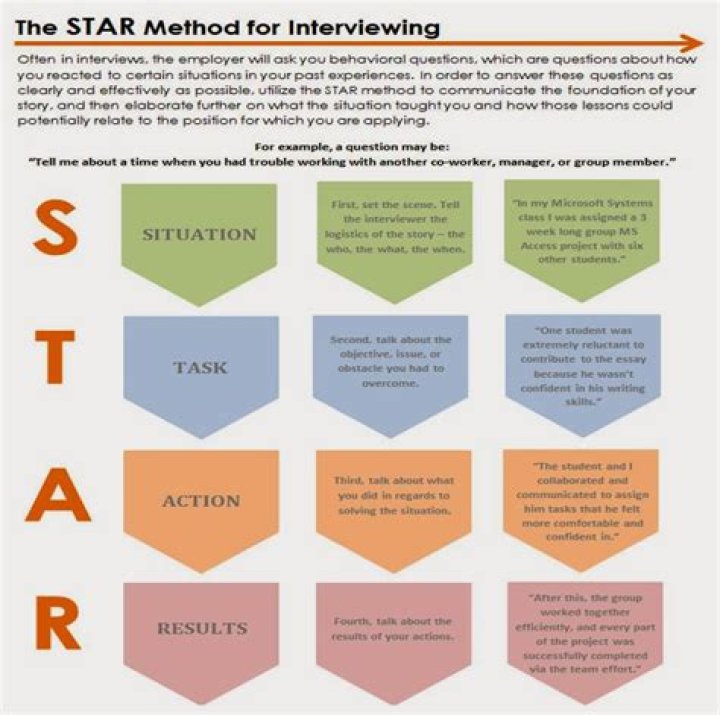 6 Alternatives to the STAR Method for Job Interviews