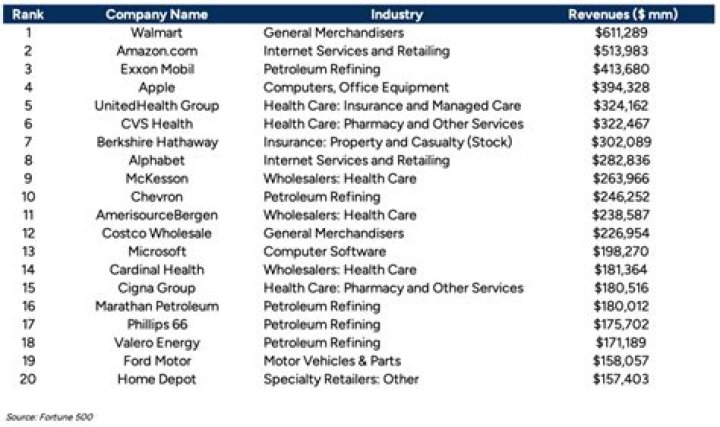 	7 FLORIDA FIRMS ON ‘FORTUNE’ 500 LIST	