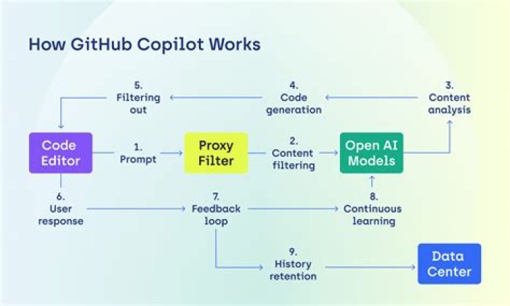 9 Ways To Use GitHub For Creative Work