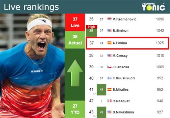 Alejandro Davidovich Fokina Ranking, Coach, Net Worth, Salary, Height, Weight
