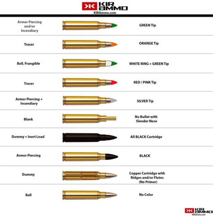 All Ammo types and the weapons that use them