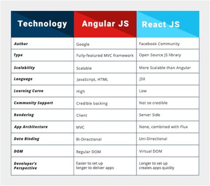 Angular JS vs. React JS