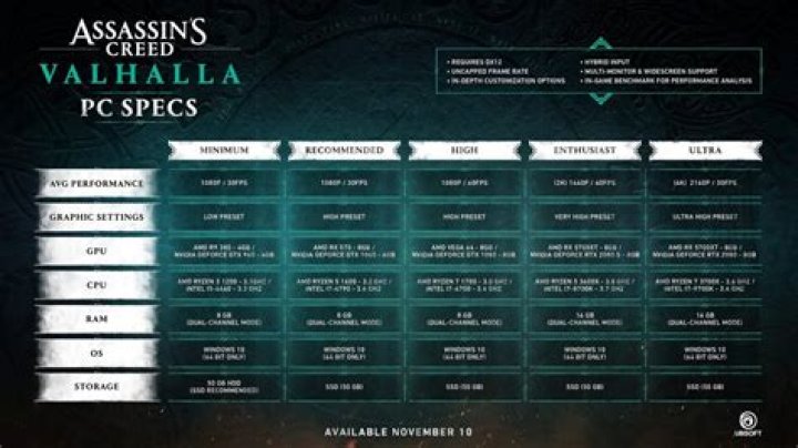 Assassin's Creed Valhalla System Requirements, Minimum and Recommended