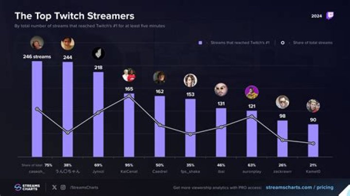 Best Twitch streamers of 2021
