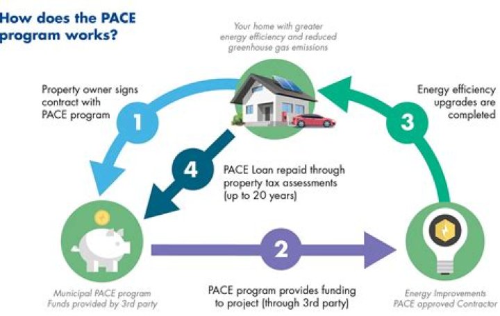 
Business |	PACE finance company Ygrene paid contractors before work was complete, suit claims	