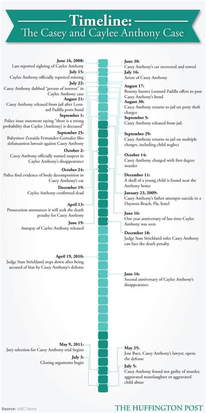 Casey Anthony Case Timeline: A Comprehensive Overview