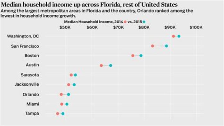 	Census: Orlando no longer dead last in big city income	