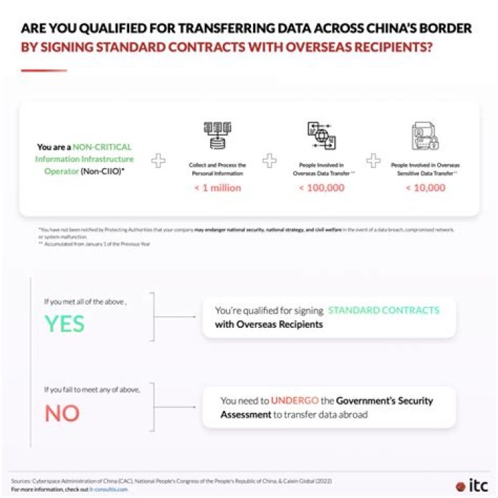 China eases security checks for cross-border data transfers as it tries to boost economy