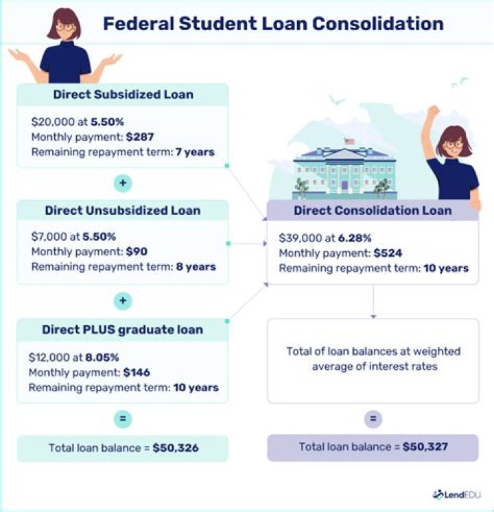 	Consolidate student loans to relieve debt burden	