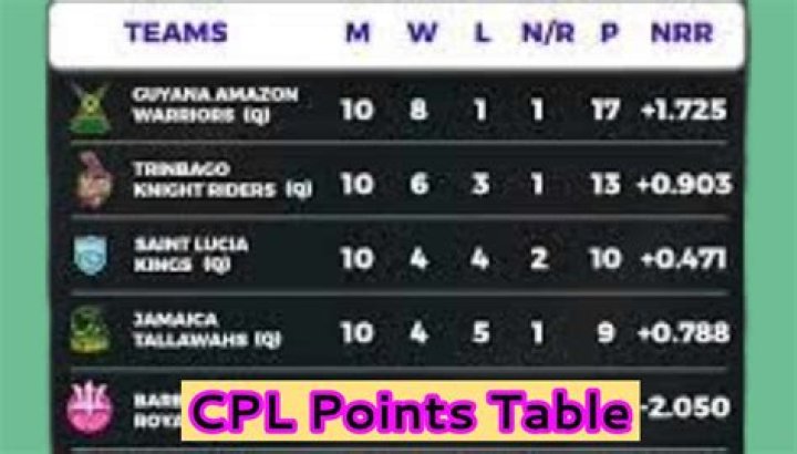 CPL 2023 Points Table - CPL Team Standings & Rankings