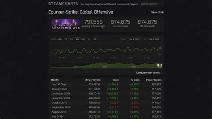 CSGO breaks record for highest player count all time