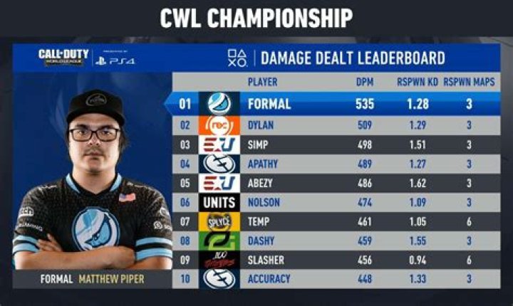 CWL Champs 2019 stats: FormaL and Dylan dominate Friday, eUnited heat-up