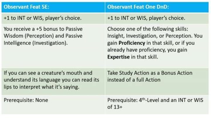 D&D 5E - Active perception and the Observant feat