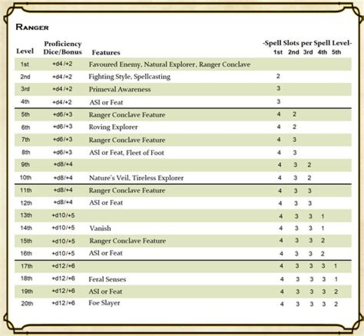 D&D 5E - Ranger Features to Enhance Natural Explorer and Favored Enemy