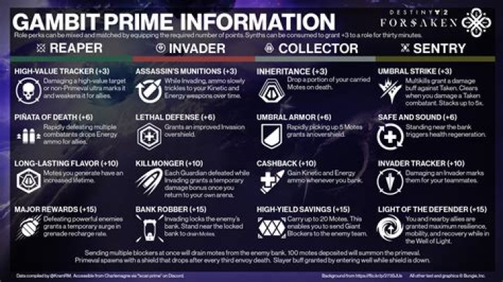 Destiny 2 Gambit Prime role guide