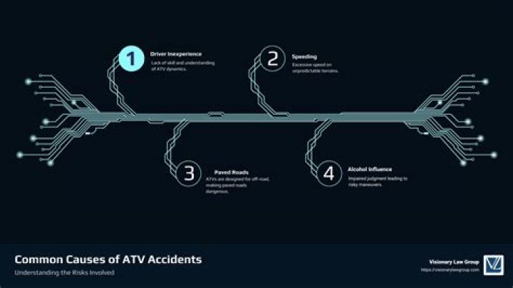 	DRIVER ERROR CITED IN ATV ACCIDENTS	