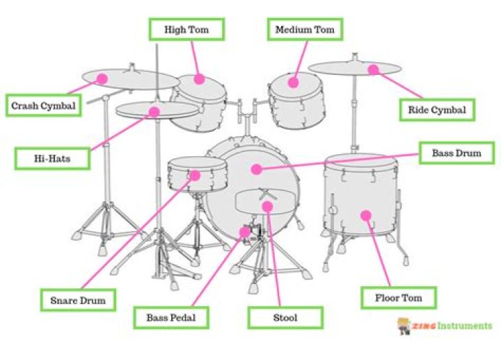 Drum Set Anatomy: Parts of a Drum Set Explained