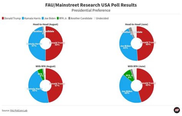 	FAU SORORITIES, FRATERNITIES FLOURISH	