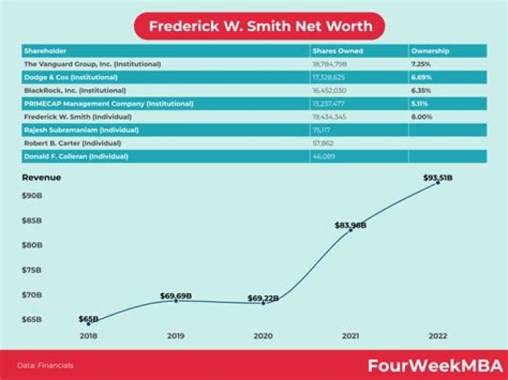 Frederick Smith Net Worth 2024