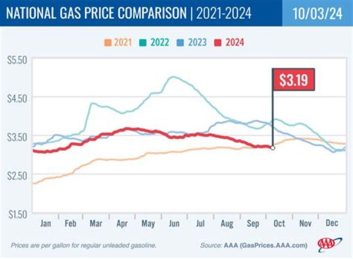 	GAS PRICES DIDN’T STOP	