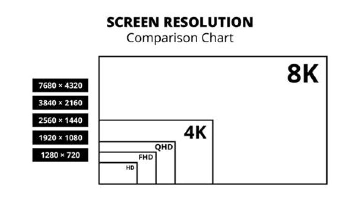 How 4K TV Resolution Compares to 8K, 2K, UHD, 1440p, and 1080p