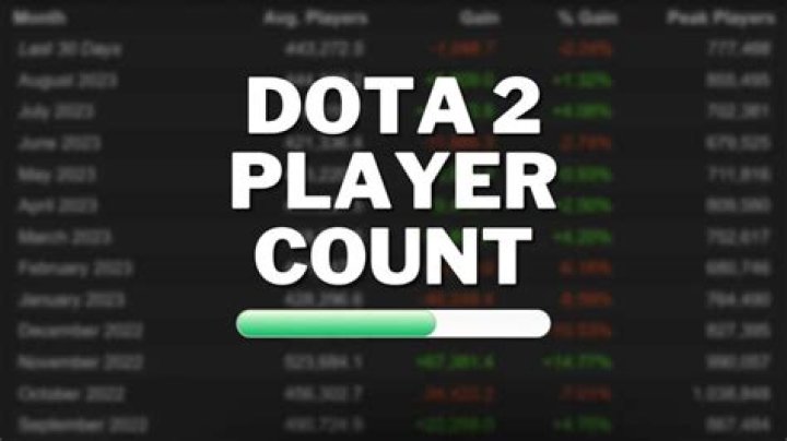 How many people play Dota 2? Player count tracker (December 2021)