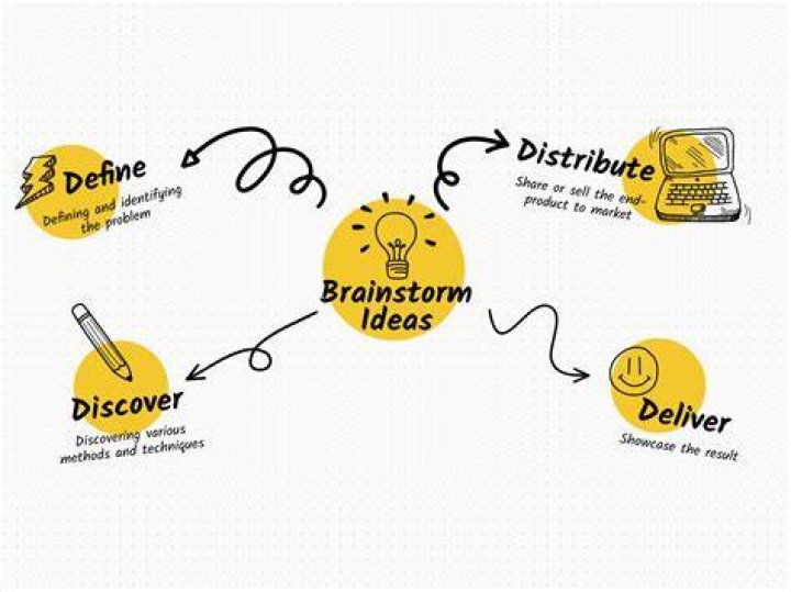 How to Brainstorm Ideas With the How Now Wow Method 