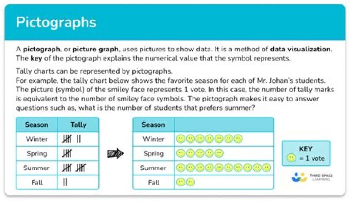How to Make a Pictograph? Advantages of Pictograph