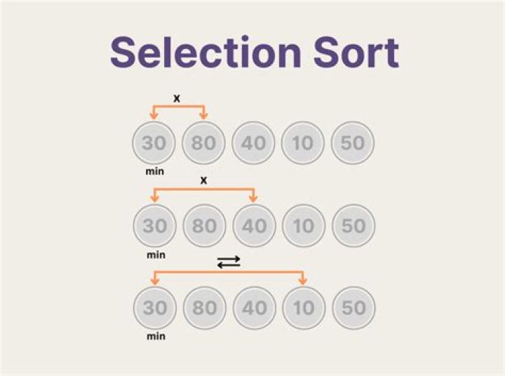 How to Use Selection Sort