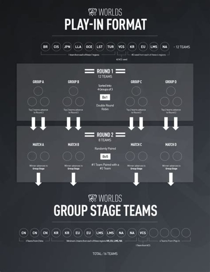 How to watch LoL Worlds 2019: Format, schedule, groups, streams