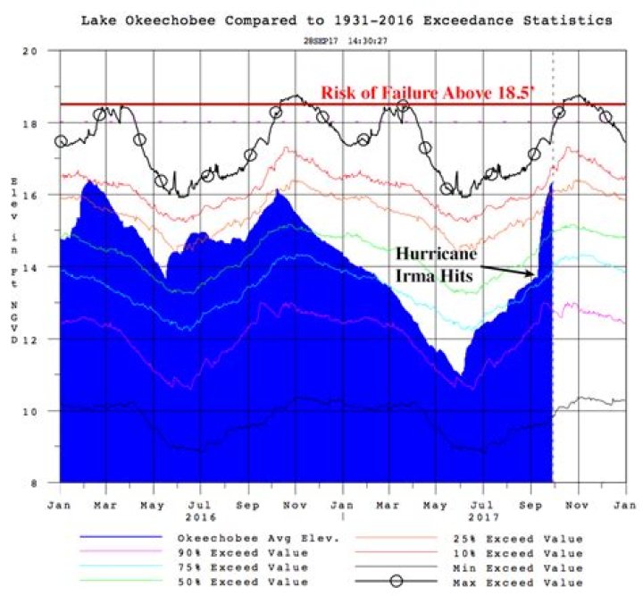 	Lake Okeechobee hits lowest level since 2008	