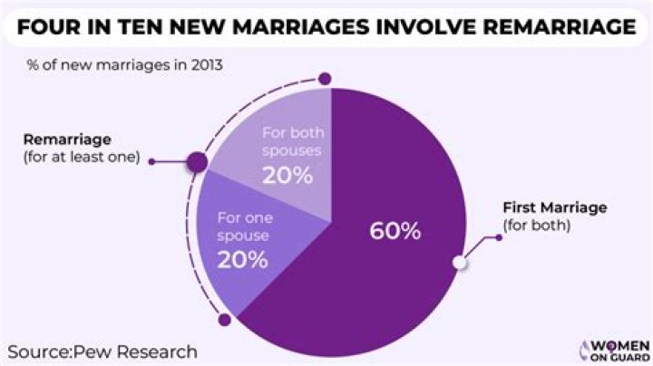 Marriages and divorces | Lifestyles