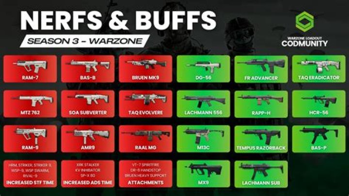 Modern Warfare and Warzone Update Buffs FAL and Nerfs Bruen