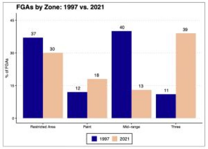 NBA Shot Selection: How Have Players Changed Their Shooting in the Last Twenty-Five Years?