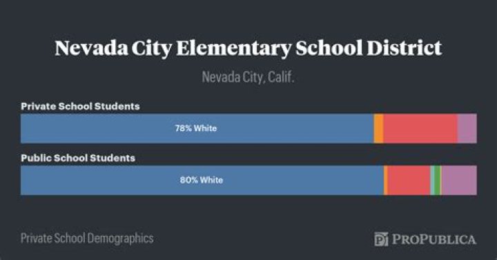 Nevada City Elementary School District - California