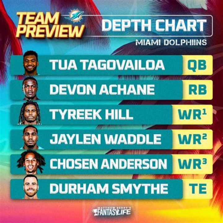 	Omar Kelly: A deep dive on the Dolphins depth chart after first round of free agency	