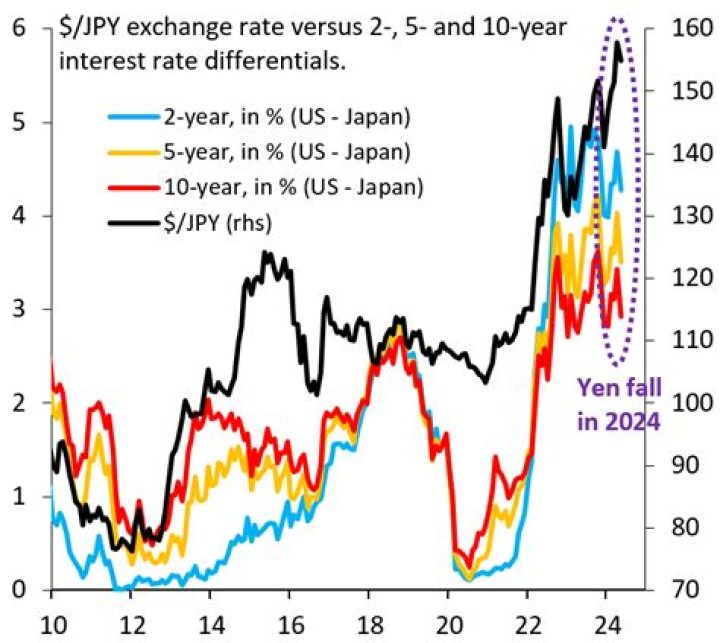 Opinion | Falling yen is great for 2 sectors in Japan