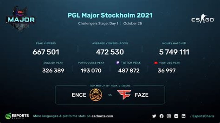 PGL Major Stockholm tops Berlin Major for CSGO viewership in Challengers Stage