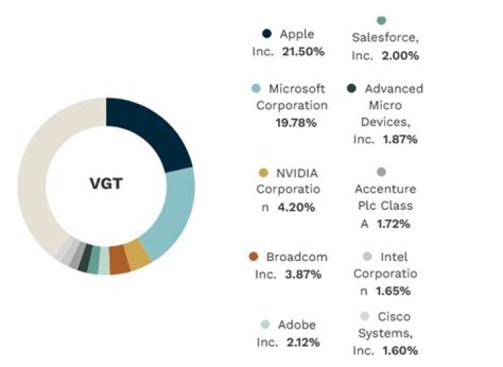 QYLD vs. VGT – A Comprehensive Comparison
