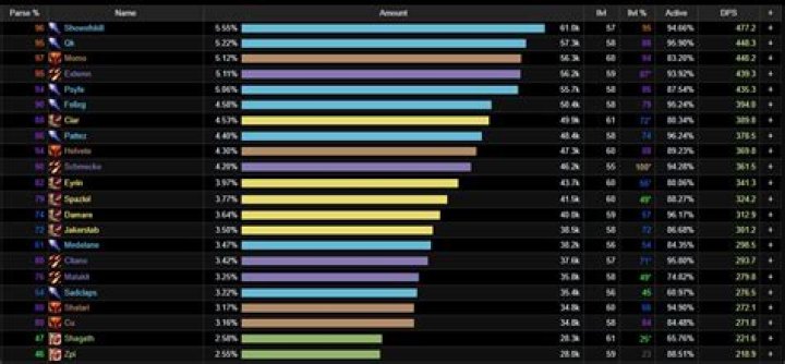 Shadowlands 9.2 Healer Rankings: Mythic+ and Raiding