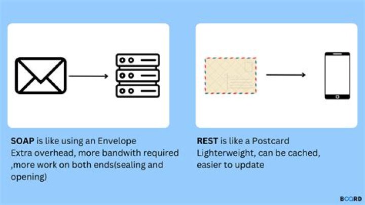 SOAP vs. REST API: What Are the Differences?