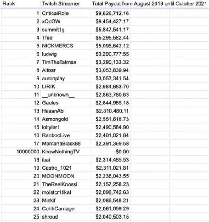 Sources: Twitch leak severely underestimates earnings for biggest streamers