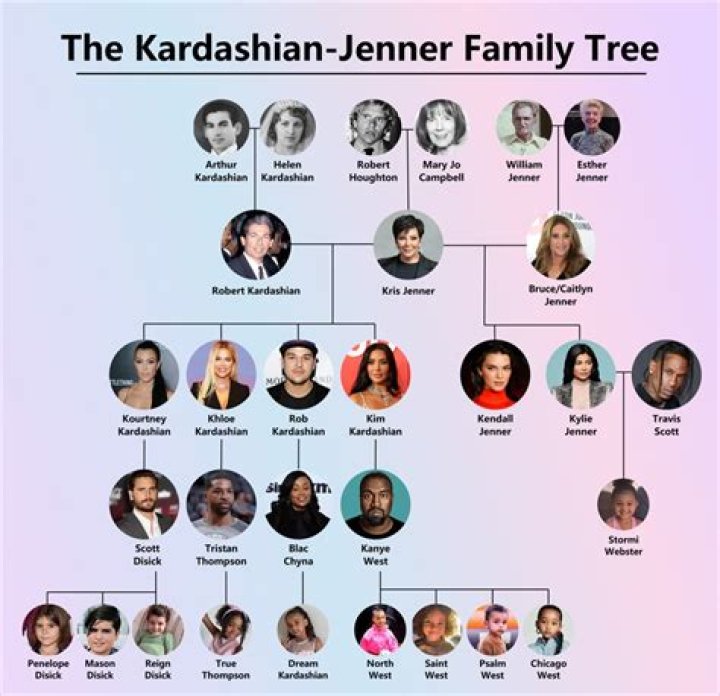 The Kardashian And Jenner Family Tree: A Comprehensive Guide