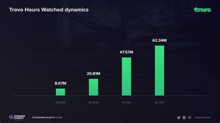 The most watched Trovo streamers in 2021
