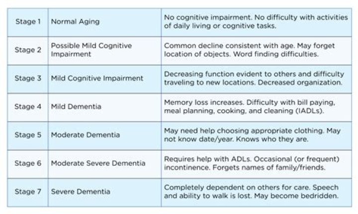 The progression, signs and stages of dementia