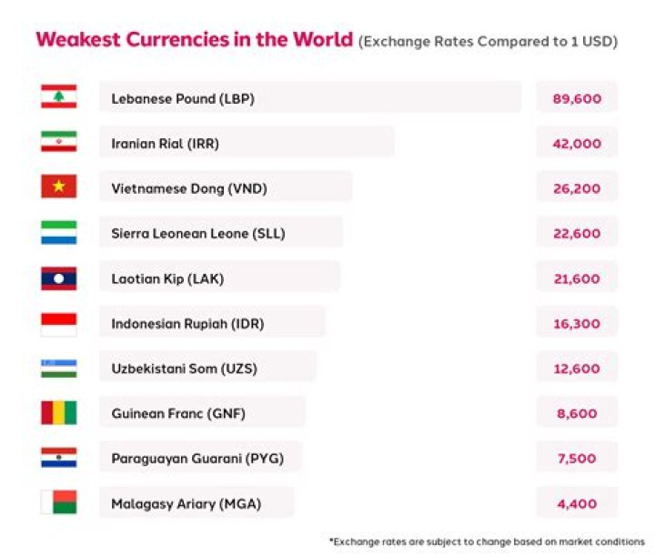 Top 10 Weakest Currencies in the World