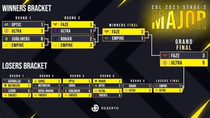 Ultra win $500K CDL Stage 2 Major: final placements, highlights, recap