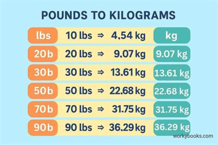 Understanding The Conversion: 214lbs In Kg