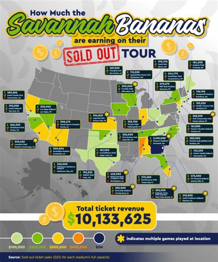 Unveiling The Earnings: How Much Does A Savannah Bananas Player Make?