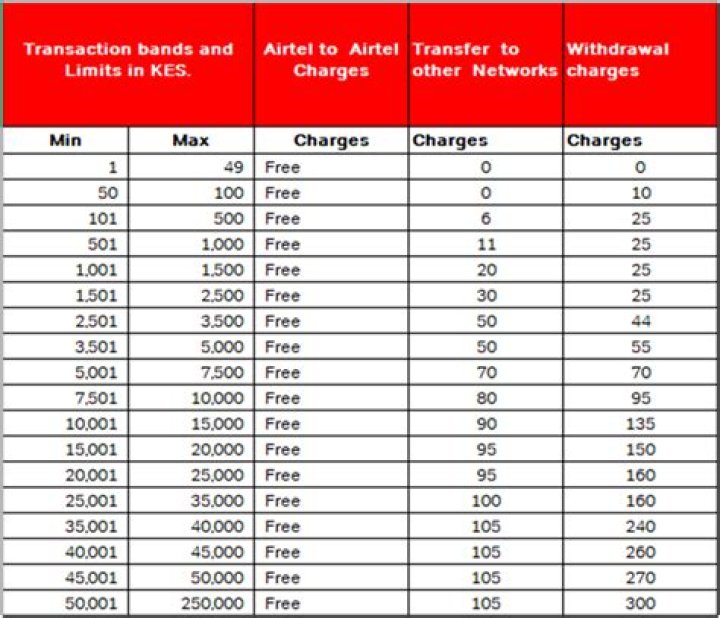 Unveiling The Secrets Of Airtel Mobile Money Charges: A Comprehensive Guide